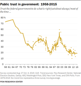 trust in government